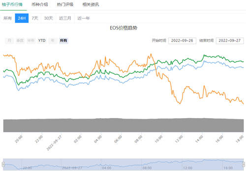 EOS币今日行情走势分析 今日最高1.23<a href=https://www.sysxhz.com/s/1255107.html target=_blank class=infotextkey>美元</a>