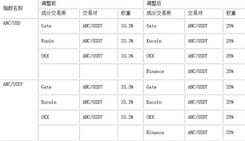 ANC币怎么样 （ANC币最新官方报道）