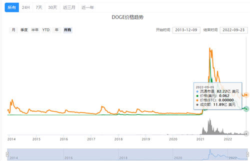 【狗狗币最新行情】2013-2025狗狗币价格一览