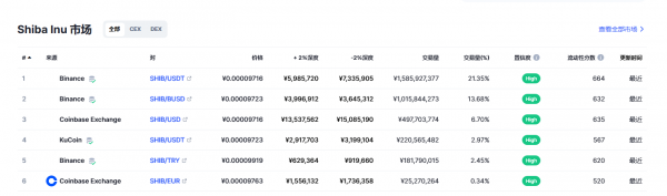 柴犬币（SHIB币）各个<a href=https://www.sysxhz.com/qukuai/194199.html target=_blank class=infotextkey>交易所</a>价格