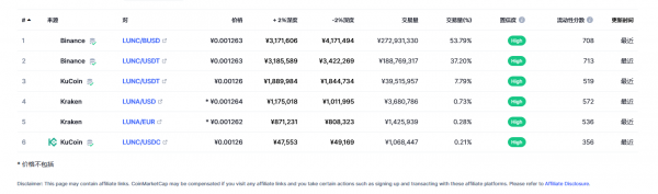 Terra Classic（LUNC币）各个<a href=https://www.sysxhz.com/qukuai/194199.html target=_blank class=infotextkey>交易所</a>价格